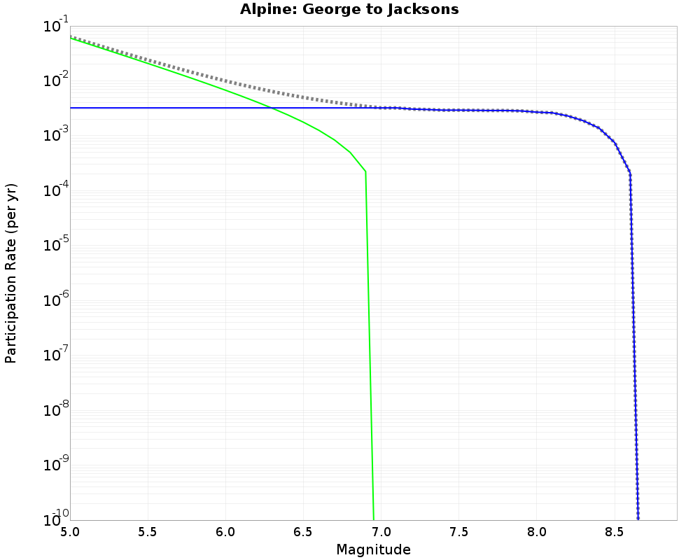 Alpine George to Jacksons cumulative participation 