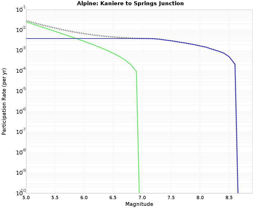 Alpine Kaniere to Springs Junction cumulative participation 