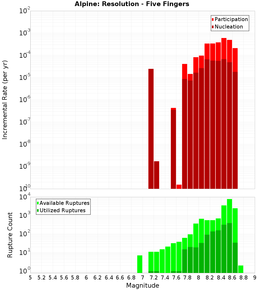 Incremental Plot