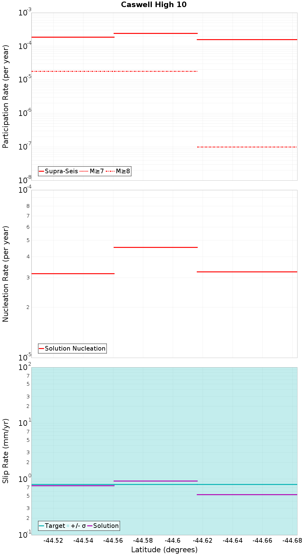 Along-strike plot
