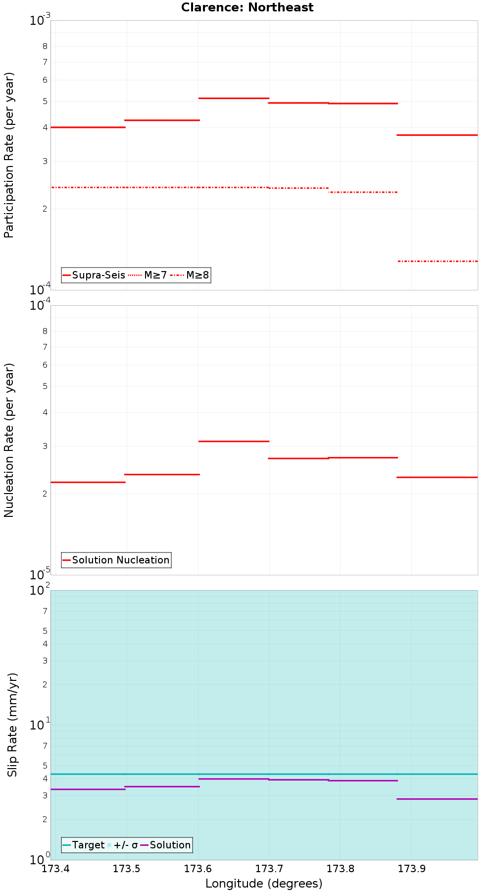 Along-strike plot