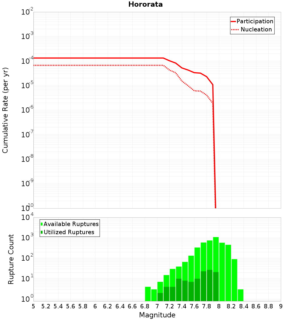 Cumulative Plot