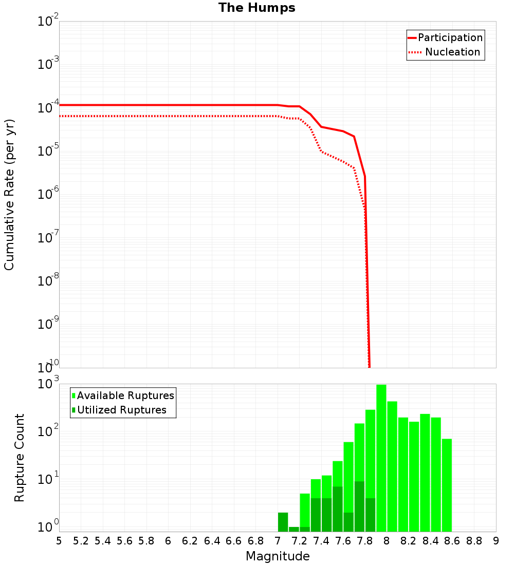 Cumulative Plot