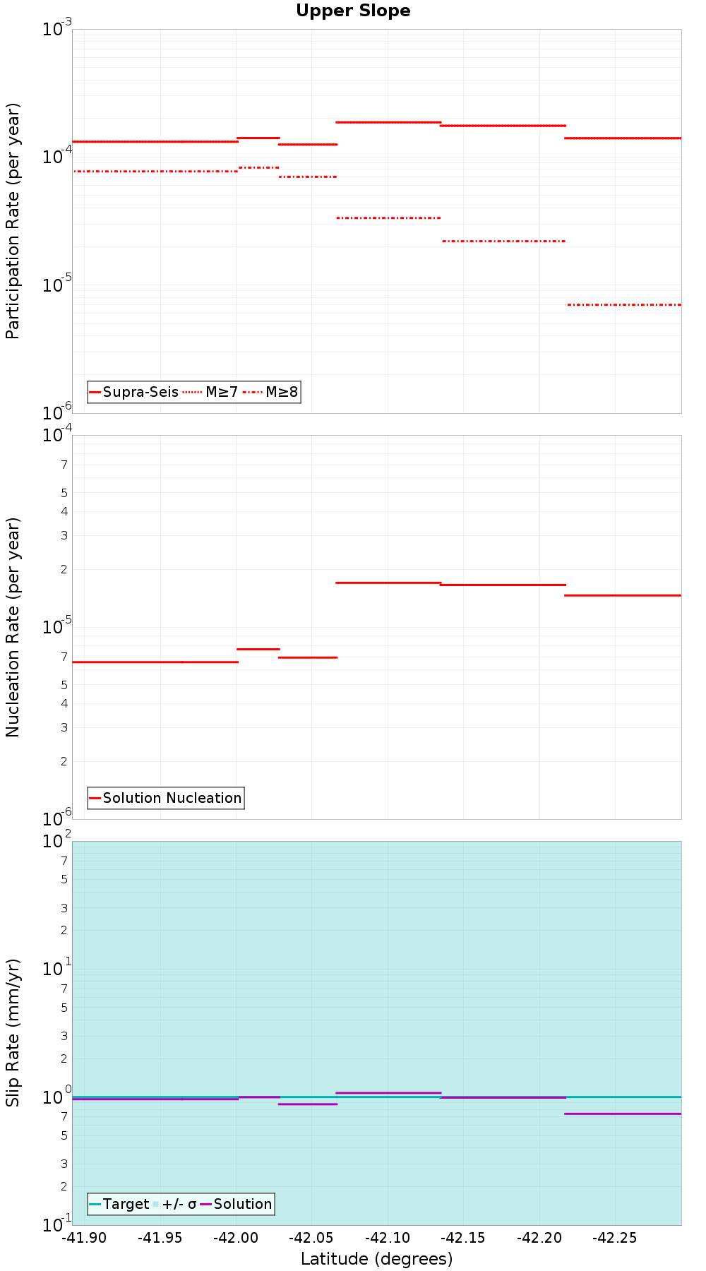 Along-strike plot