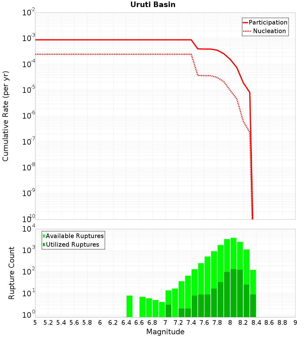 Cumulative Plot