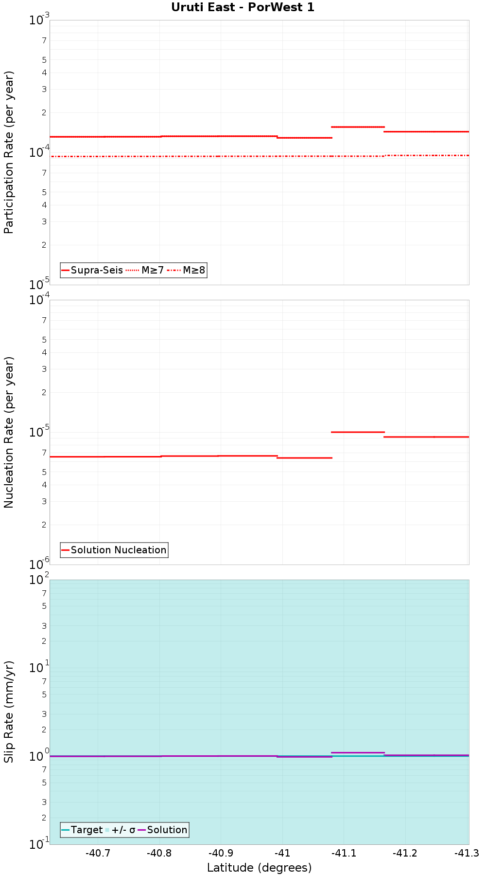 Along-strike plot
