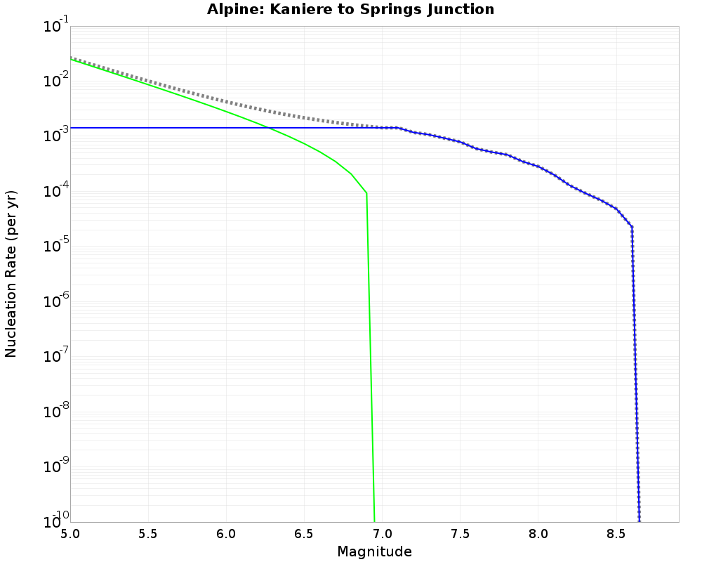 Alpine Kaniere to Springs Junction cumulative nucleation 
