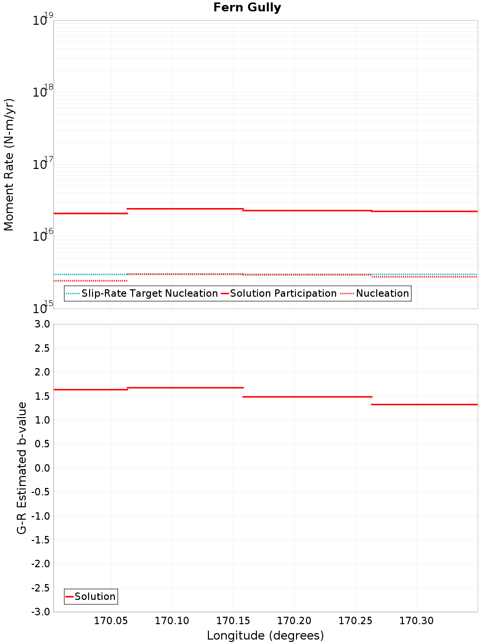 Along-strike plot