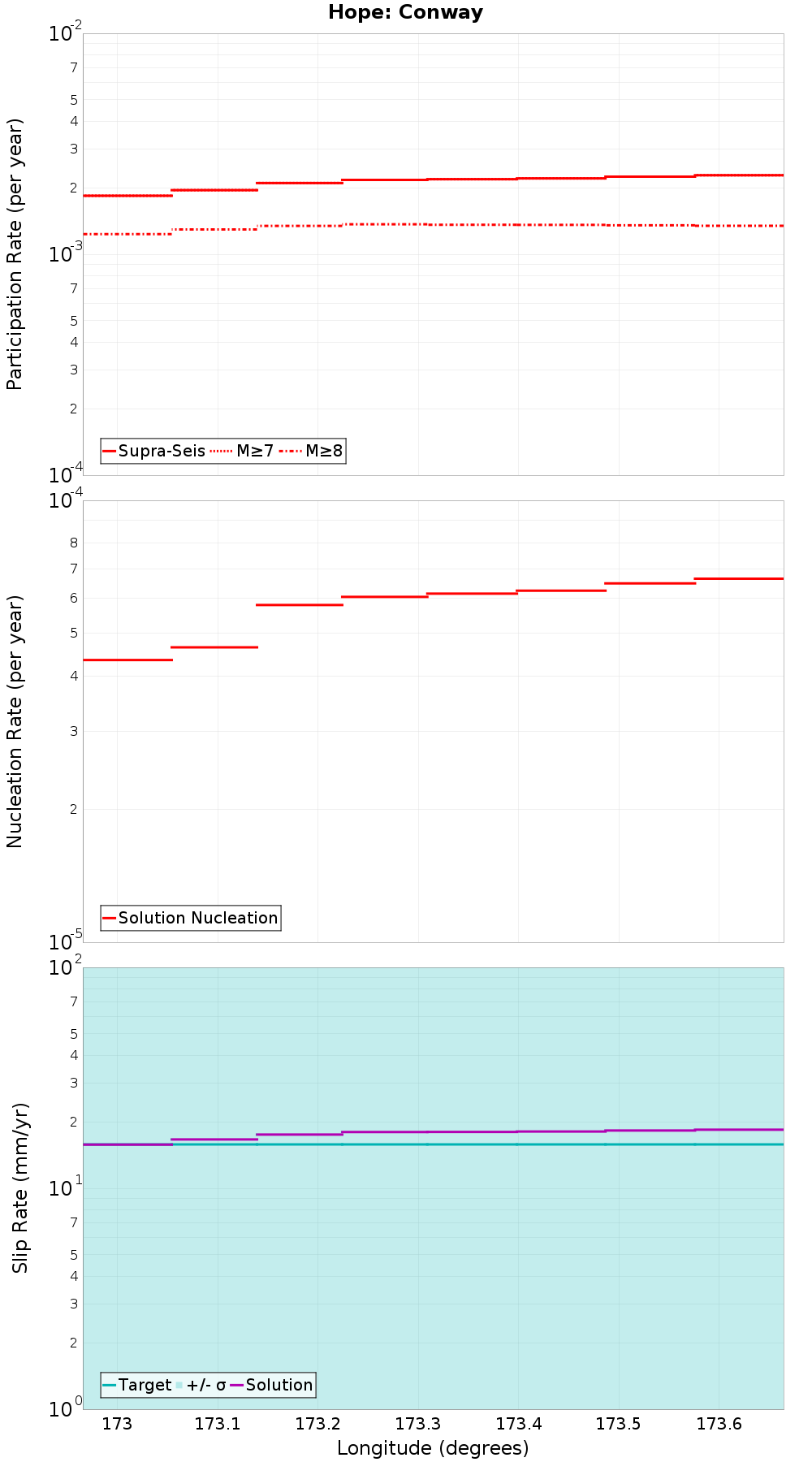 Along-strike plot