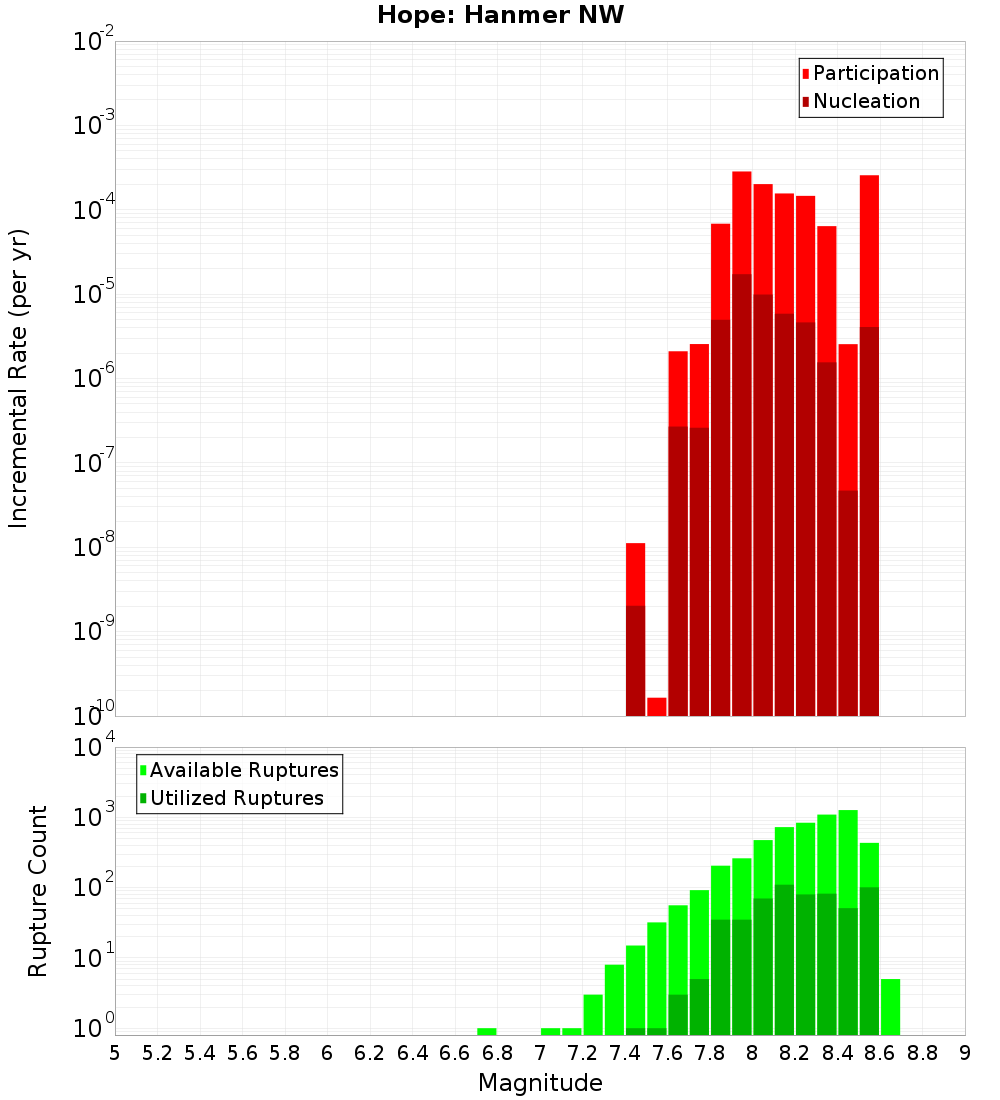 Incremental Plot