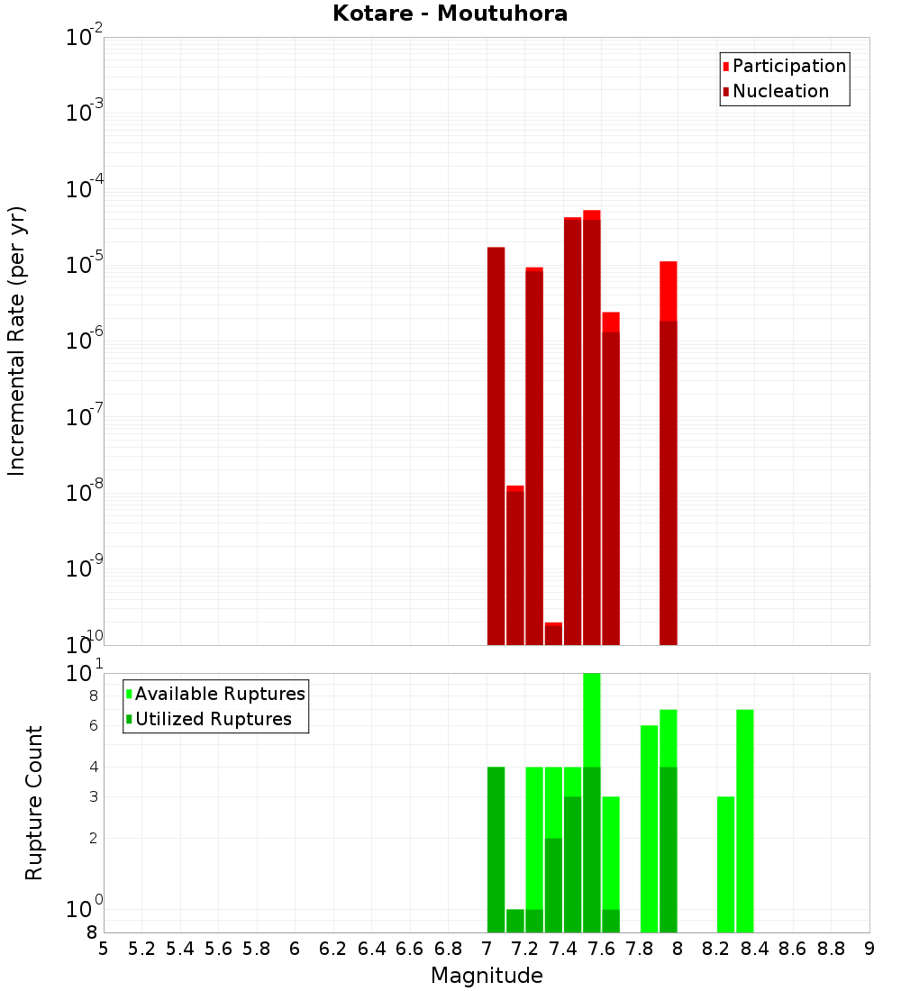 Incremental Plot