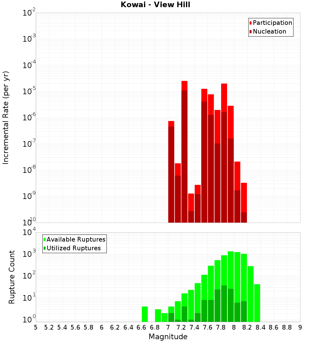 Incremental Plot