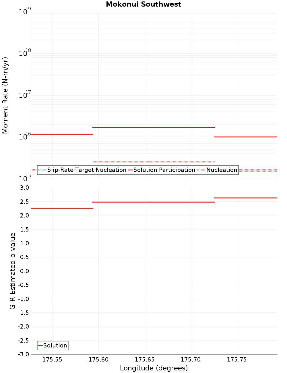Along-strike plot
