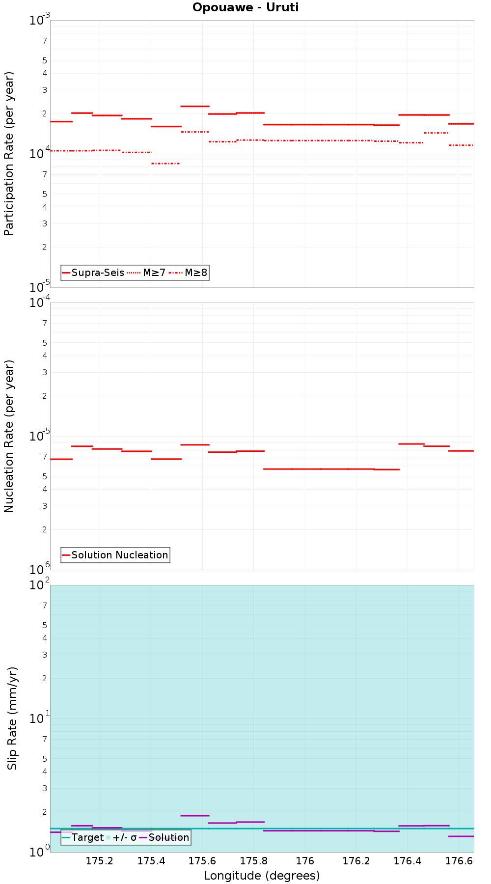 Along-strike plot
