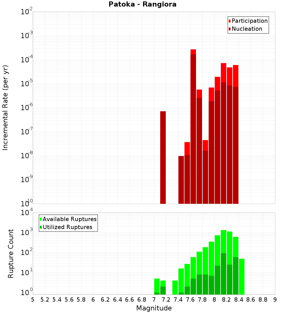 Incremental Plot
