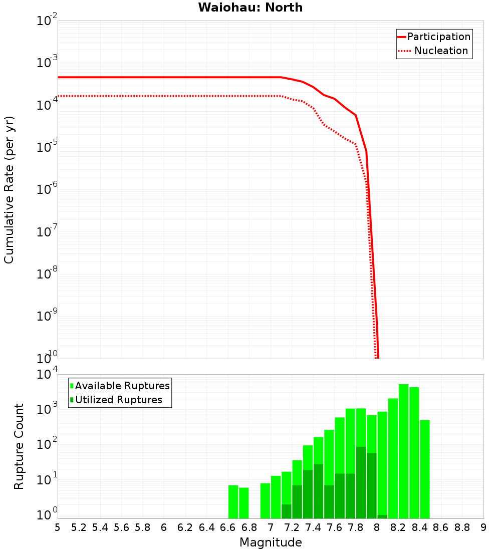 Cumulative Plot