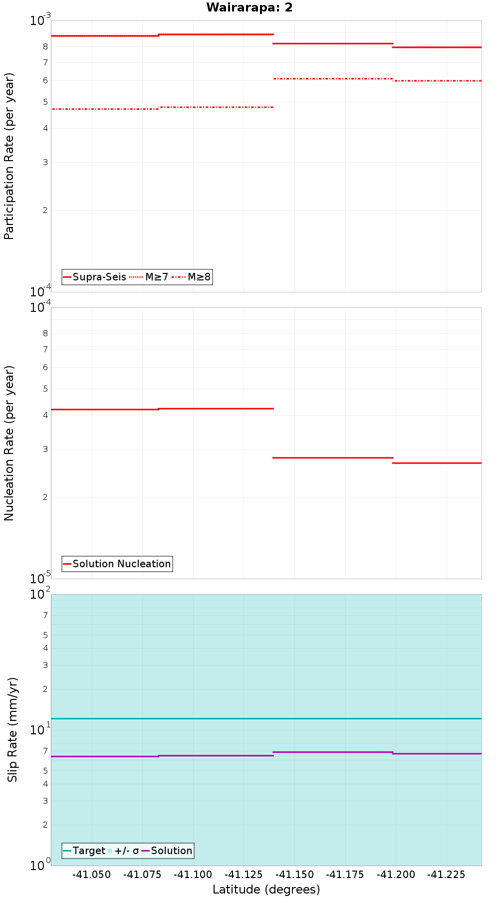Along-strike plot