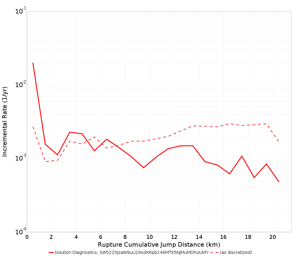 Cumulative Jump Dist Plot