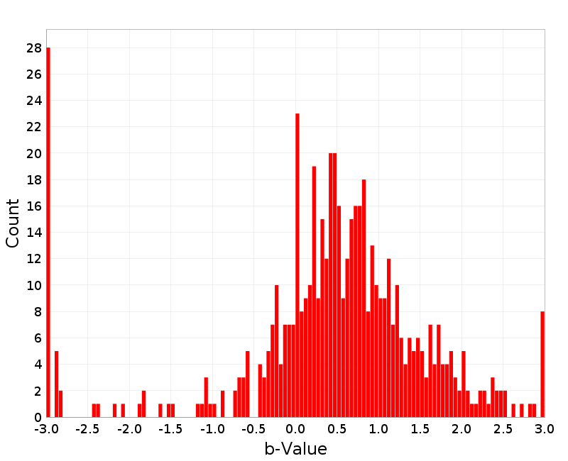 Histogram