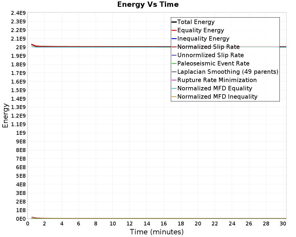 Energy vs Time