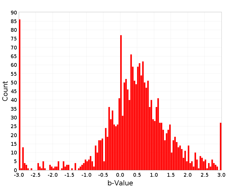 Histogram