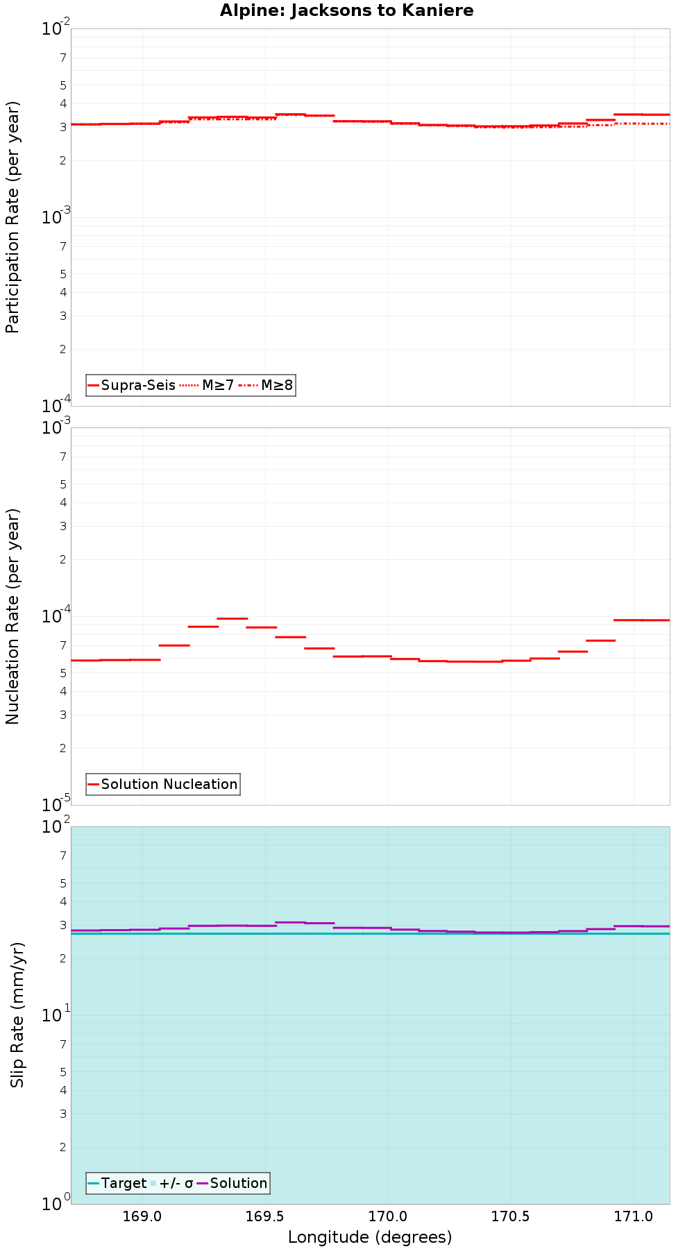 Along-strike plot