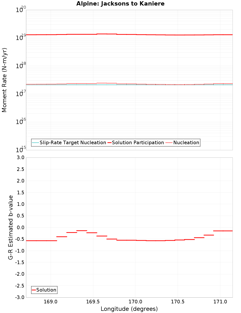 Along-strike plot