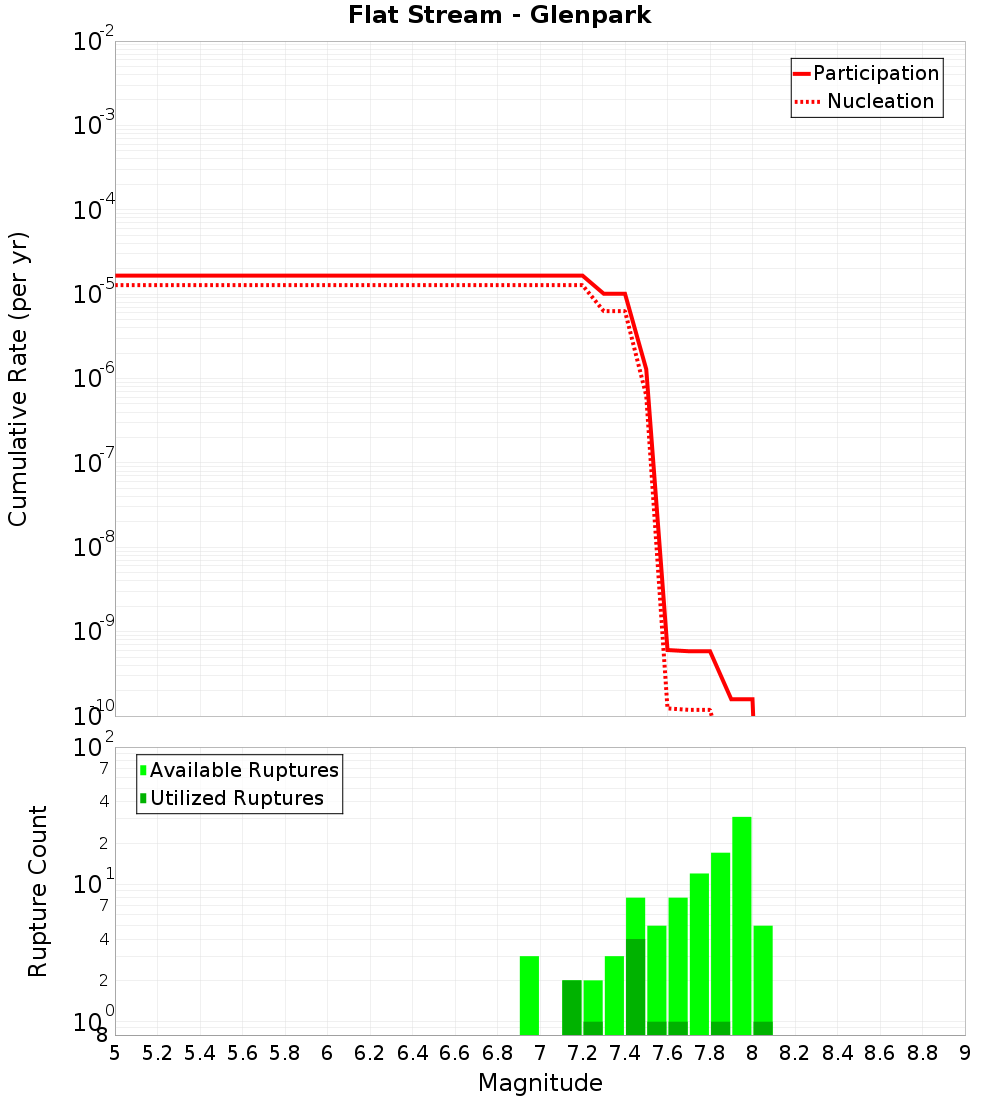 Cumulative Plot