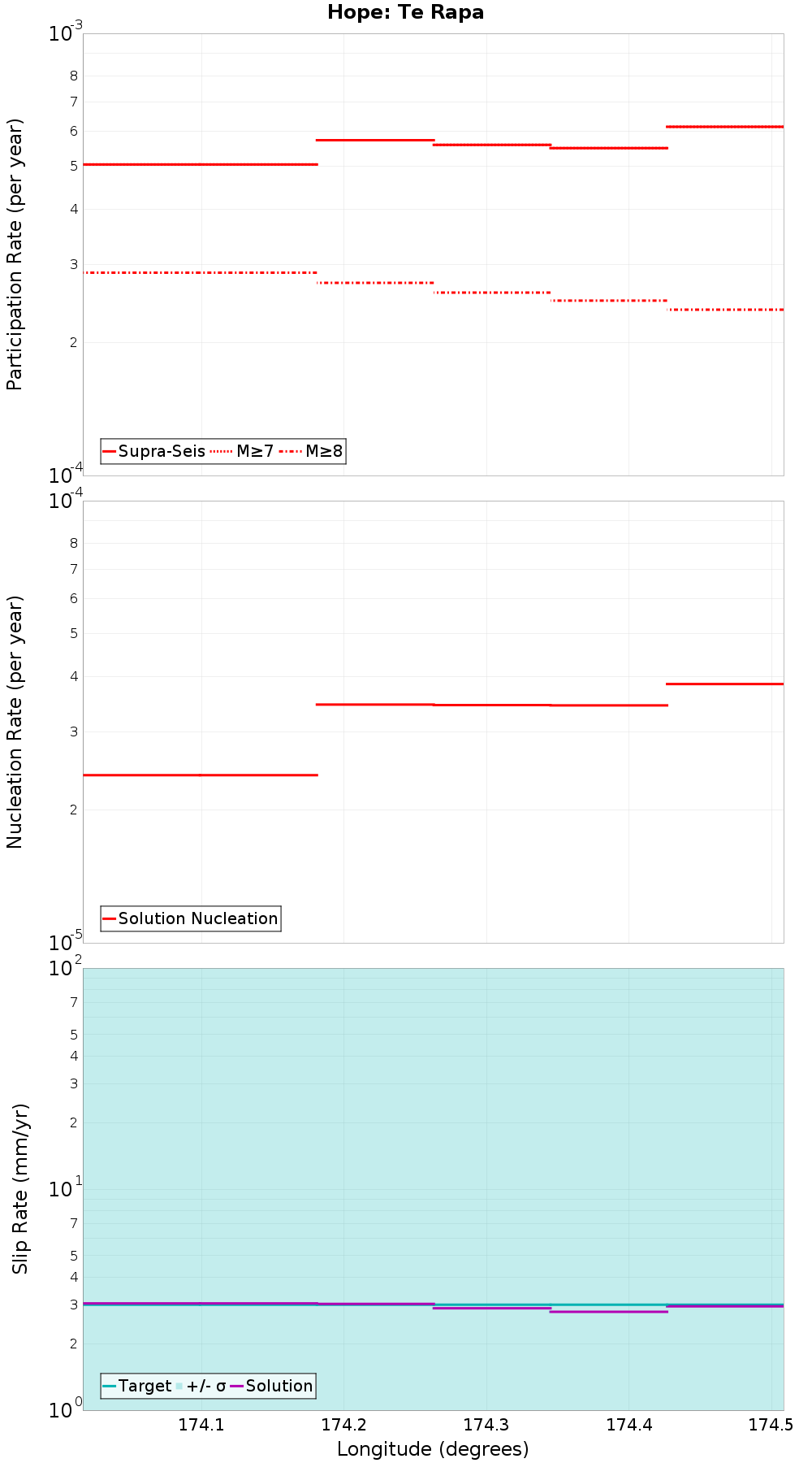Along-strike plot
