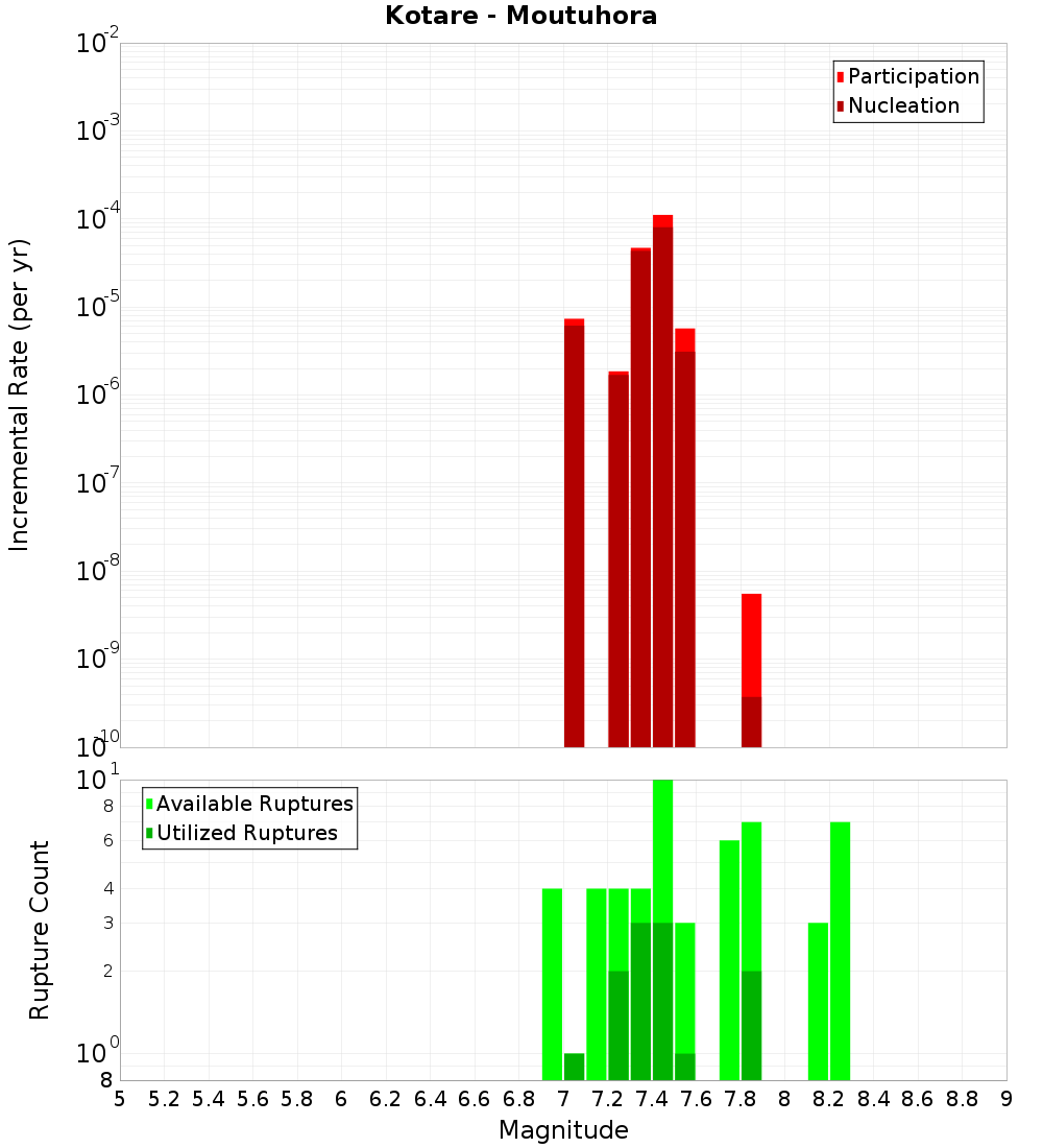 Incremental Plot