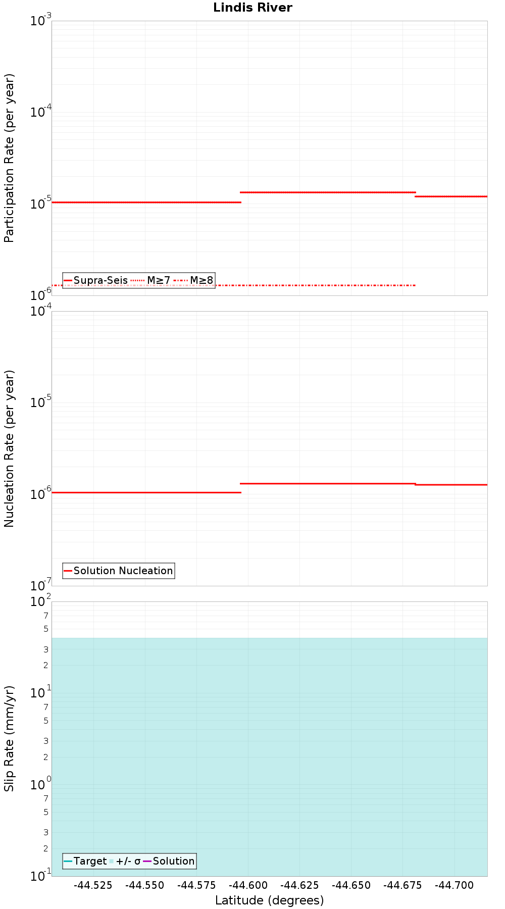 Along-strike plot