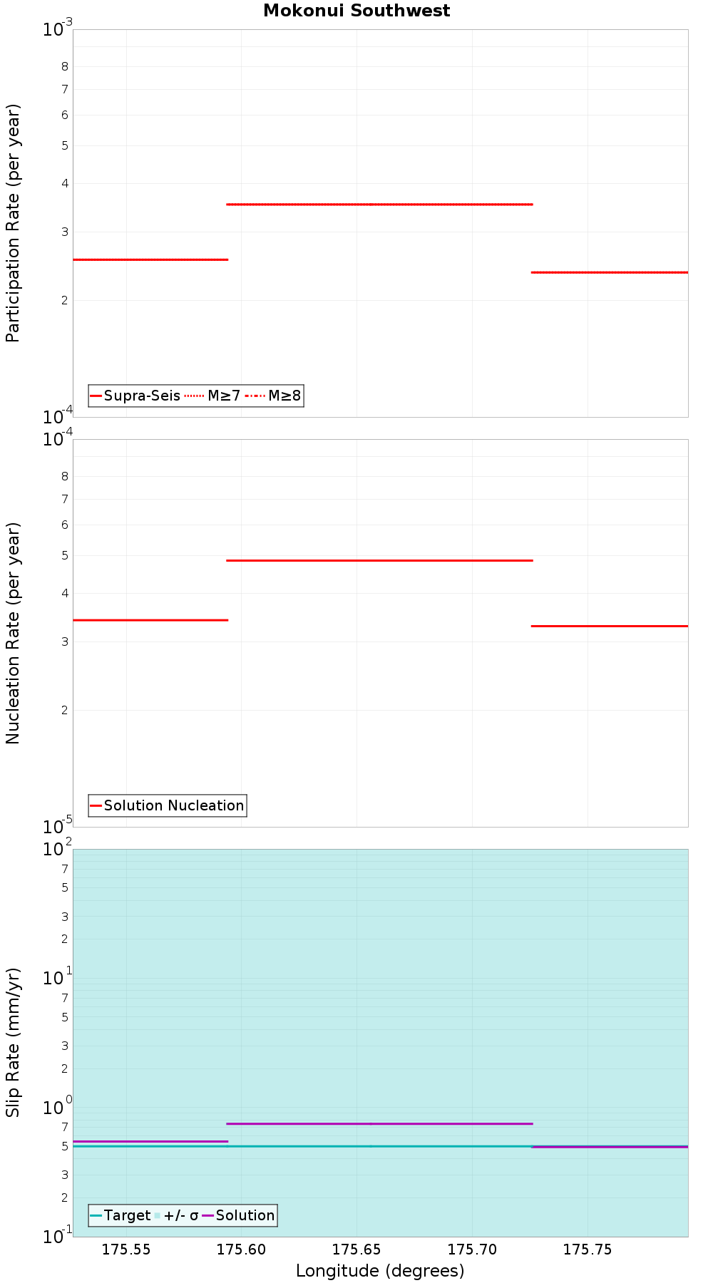 Along-strike plot
