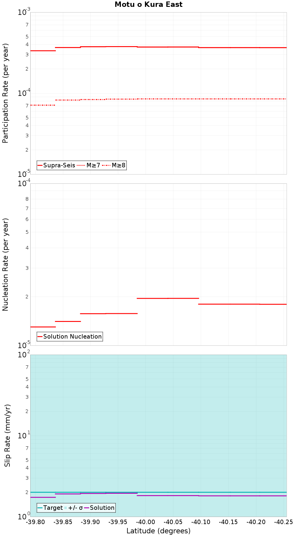 Along-strike plot