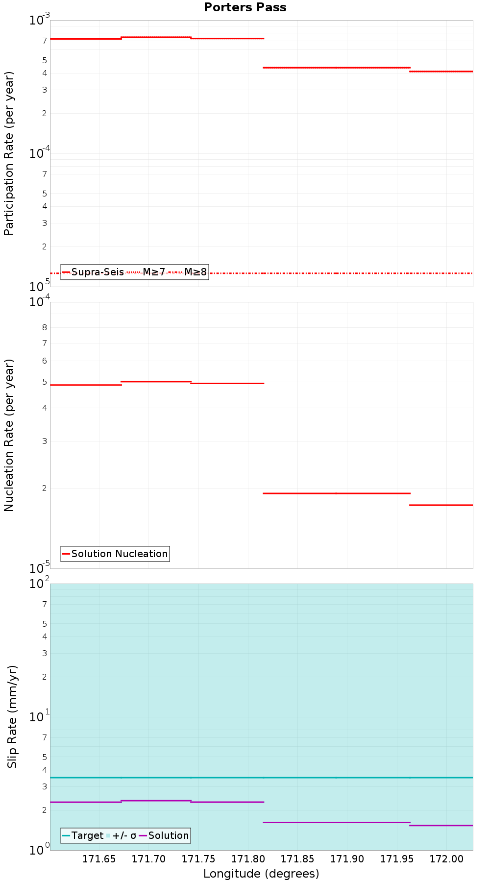 Along-strike plot