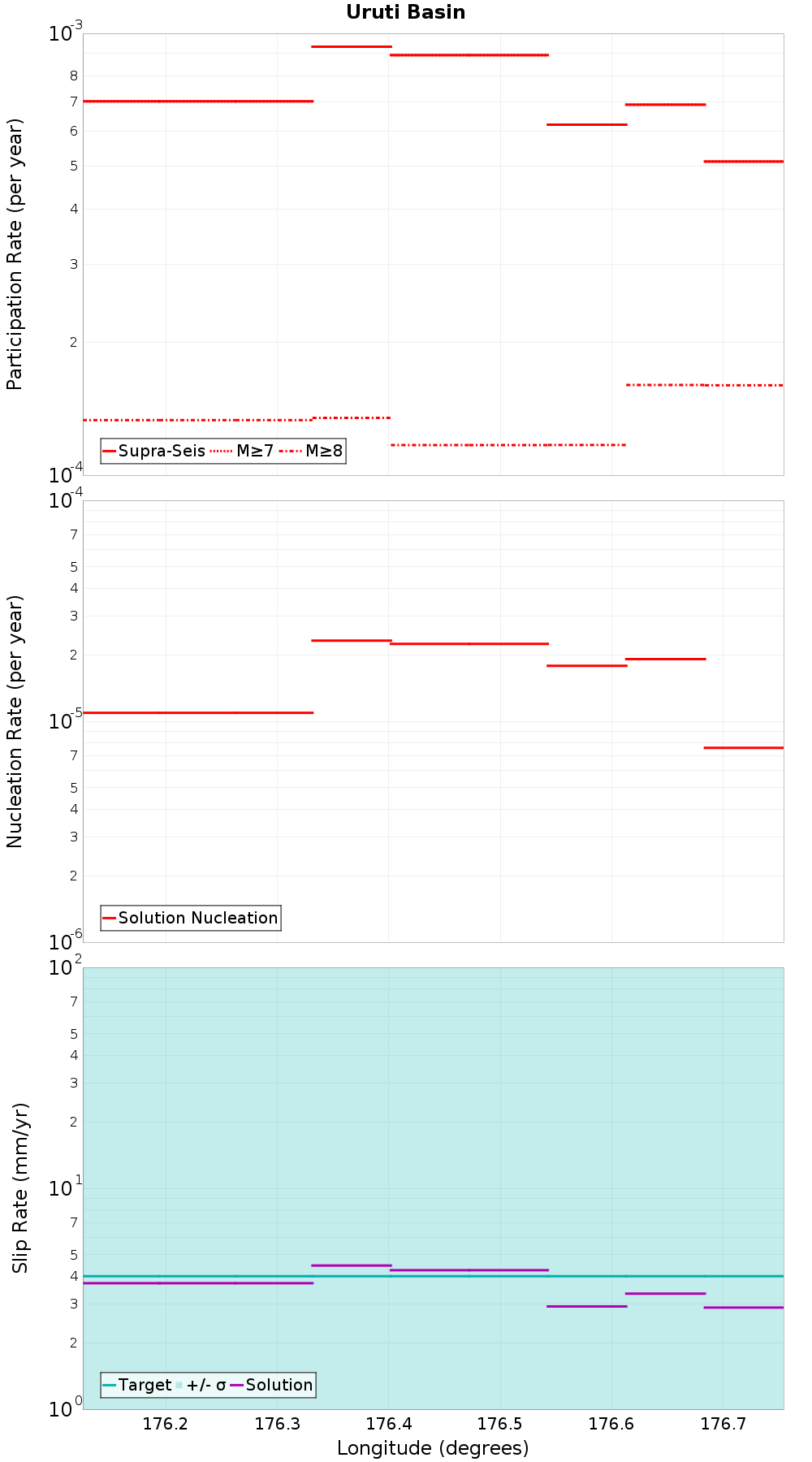 Along-strike plot