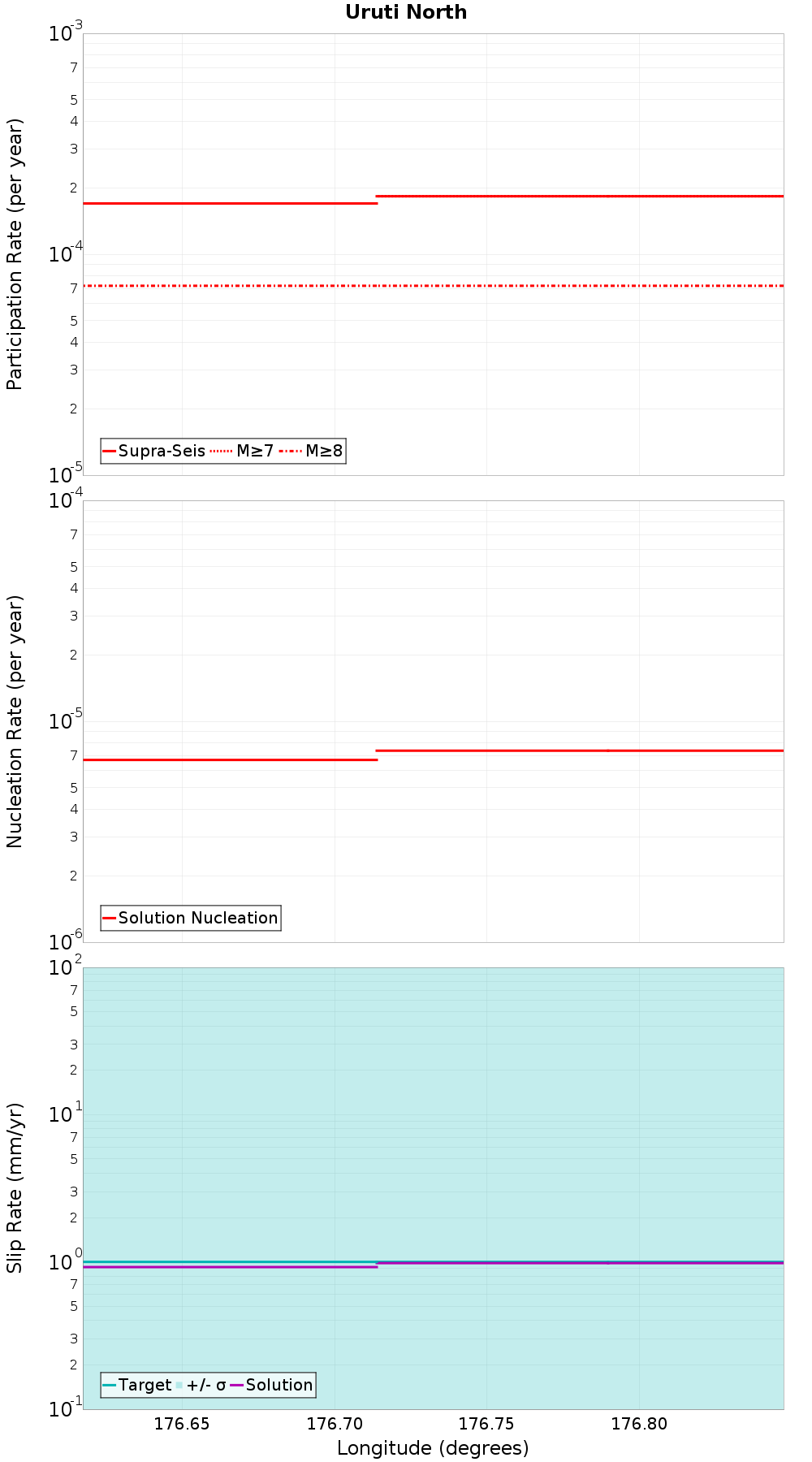 Along-strike plot