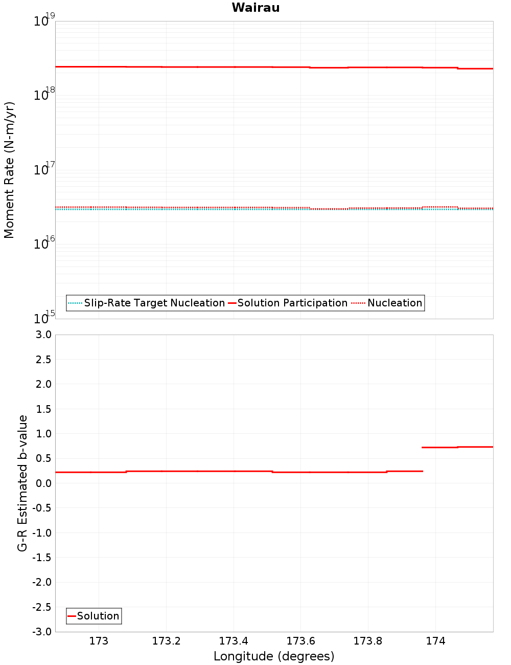 Along-strike plot