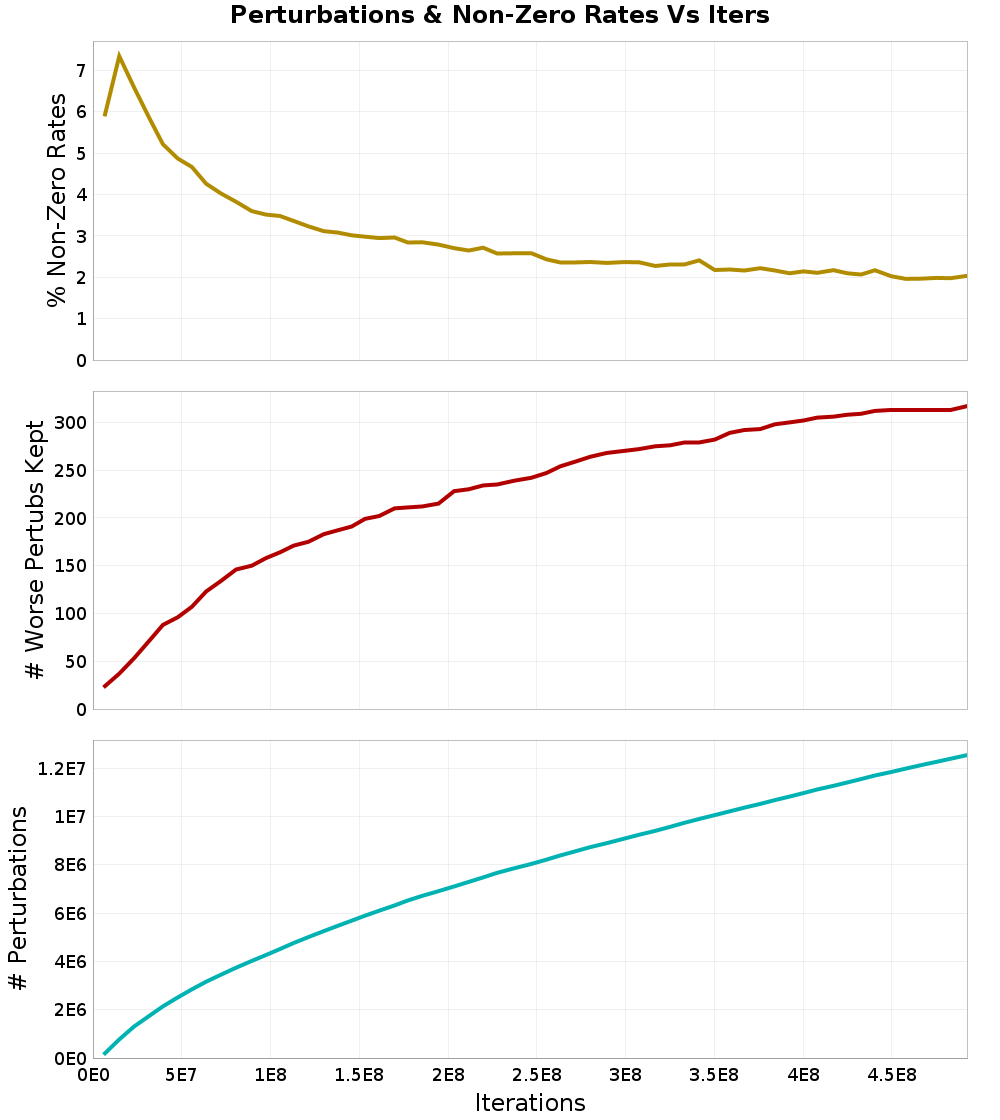 Perturbations