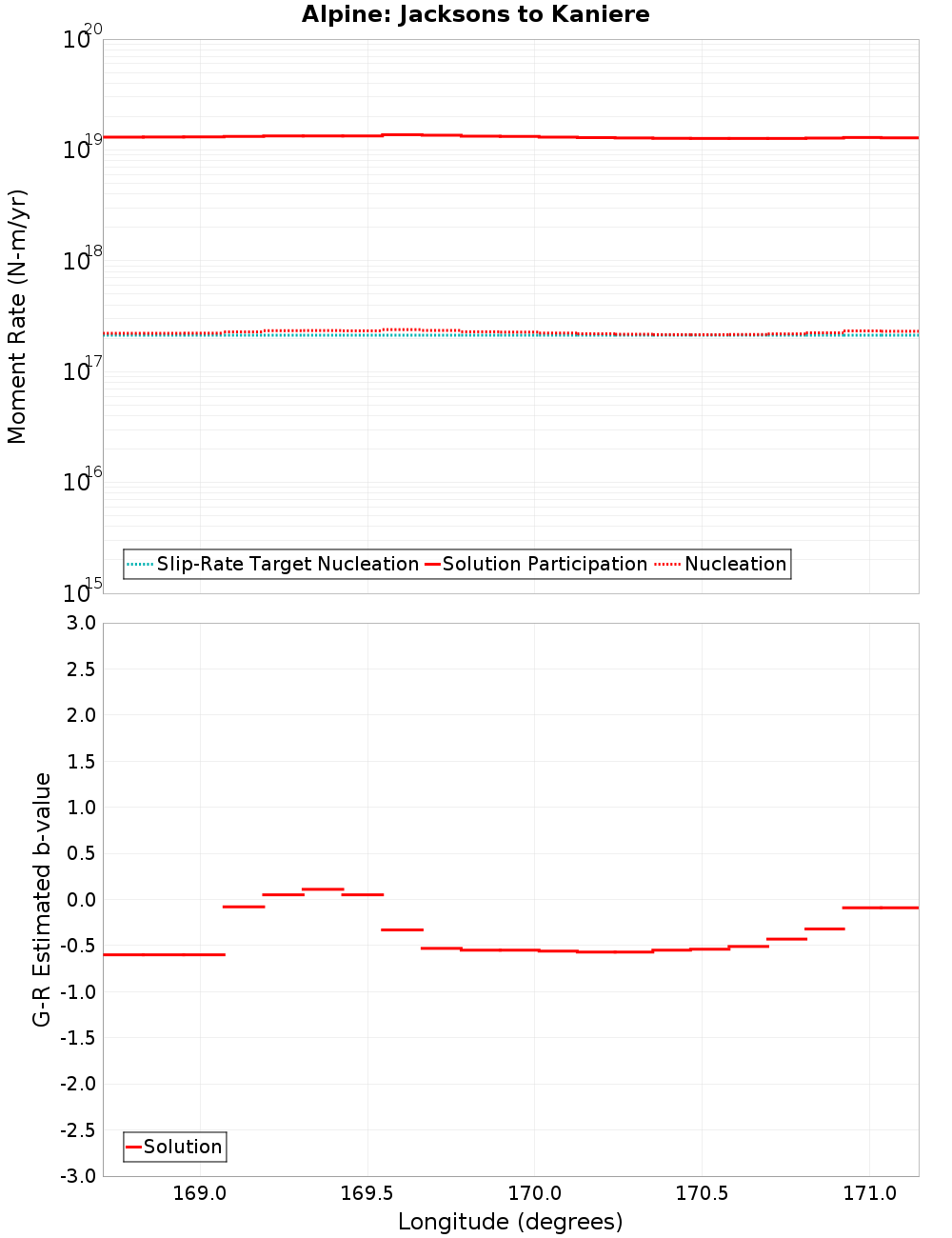Along-strike plot