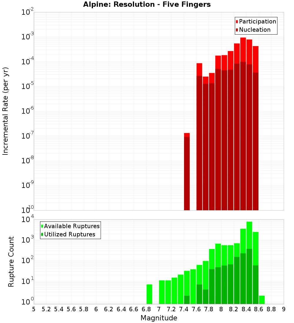 Incremental Plot