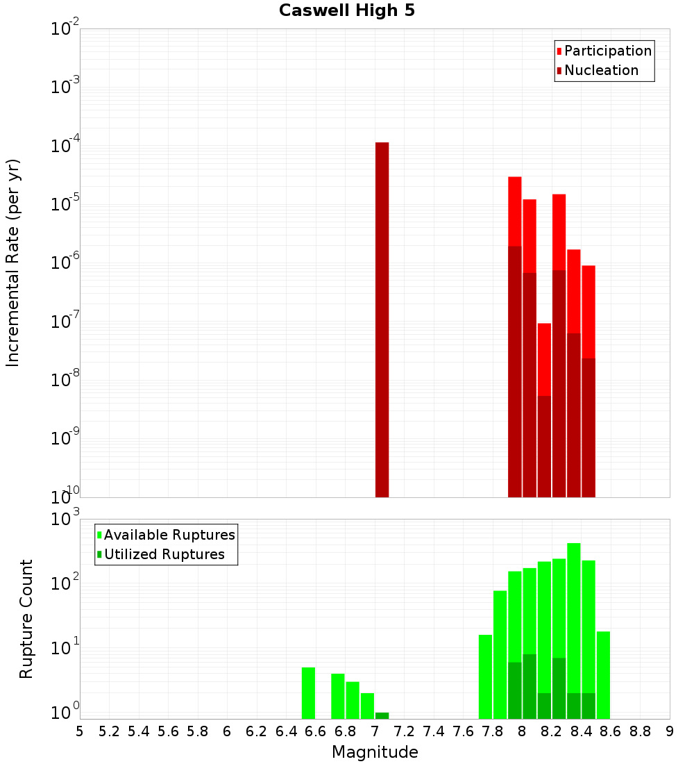 Incremental Plot