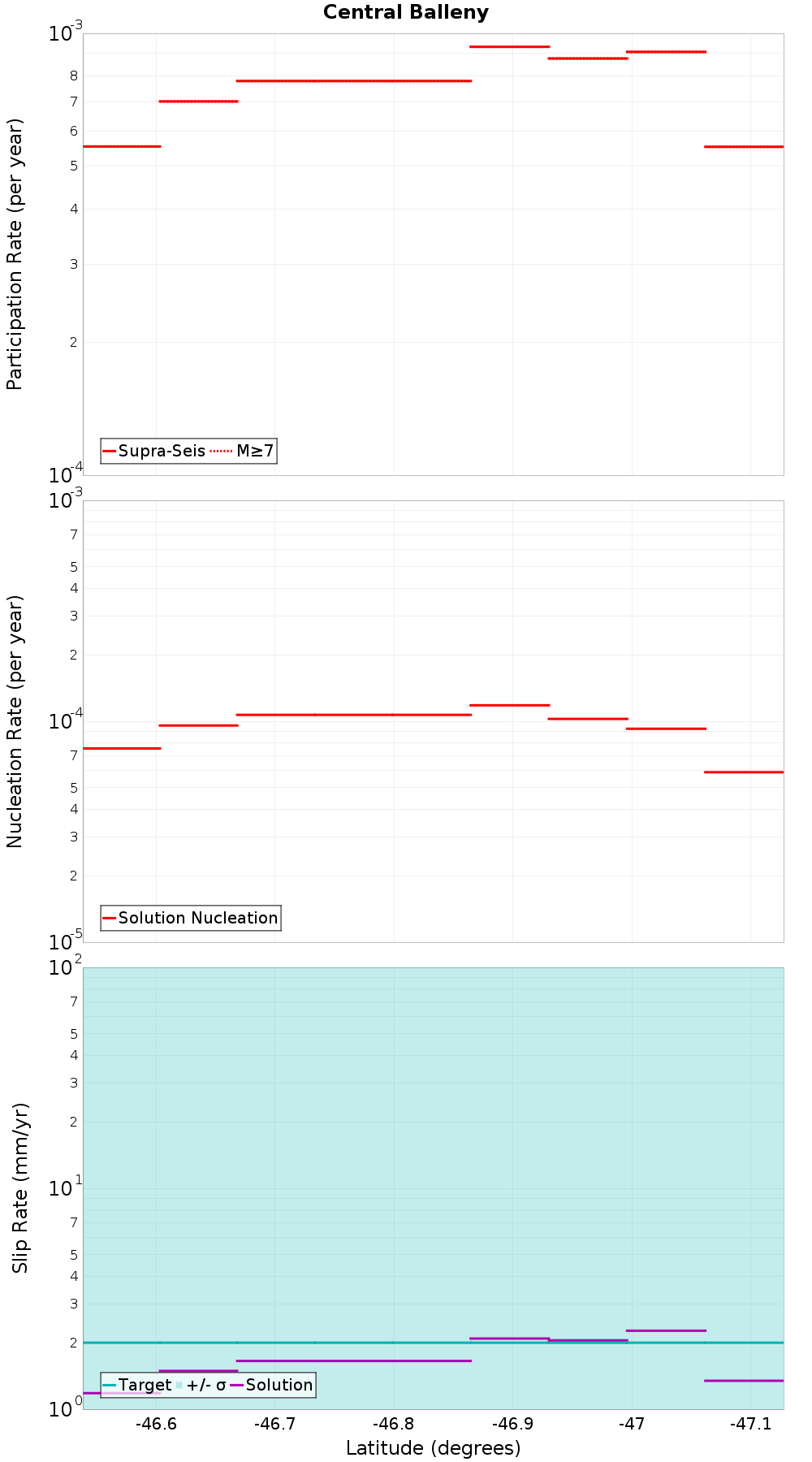 Along-strike plot