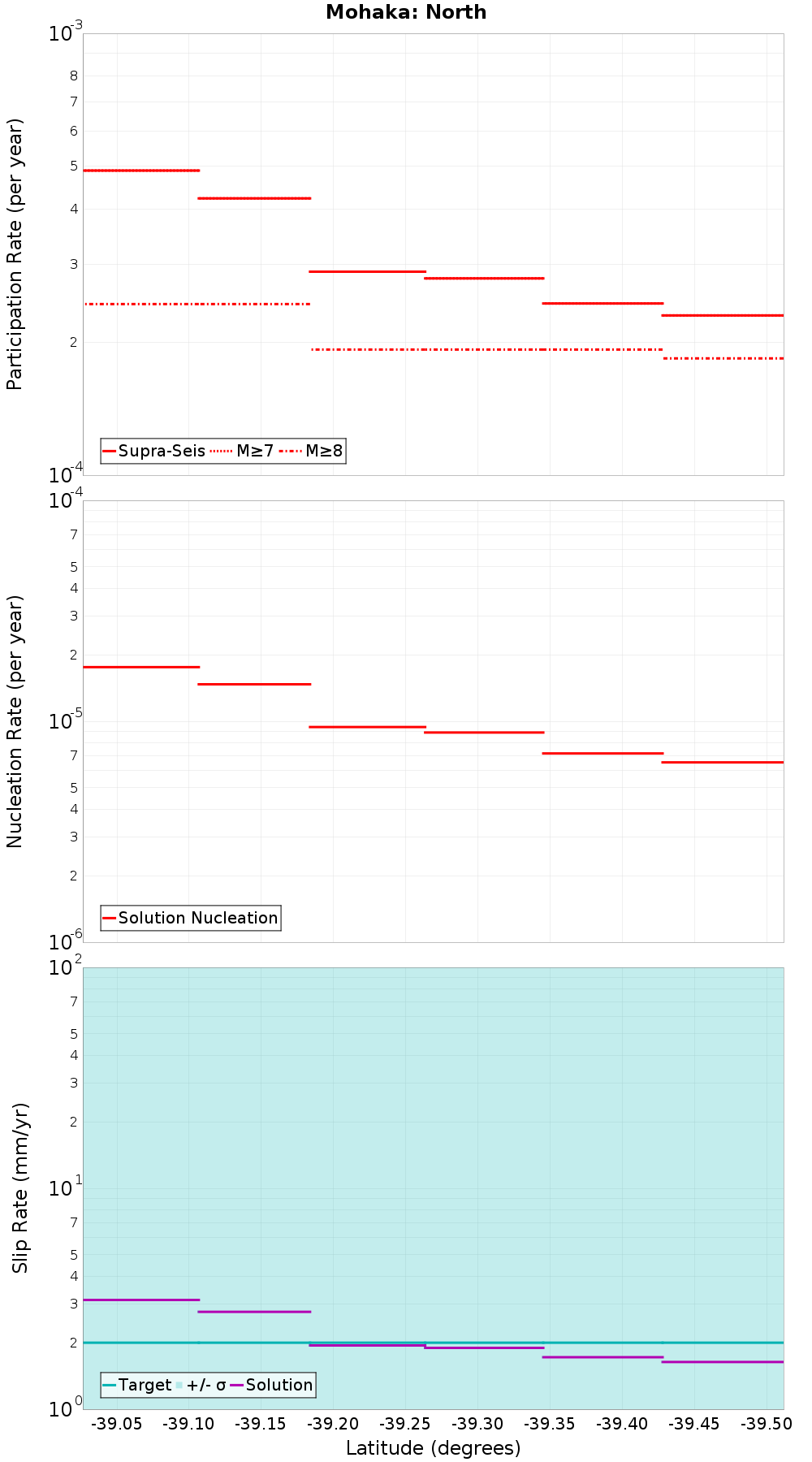 Along-strike plot