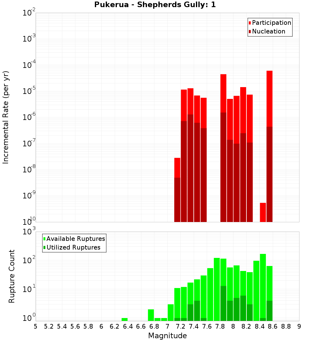 Incremental Plot