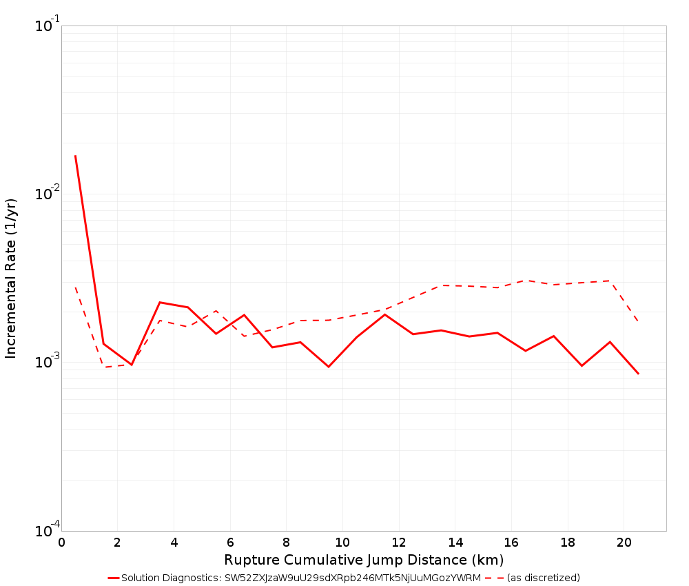 Cumulative Jump Dist Plot