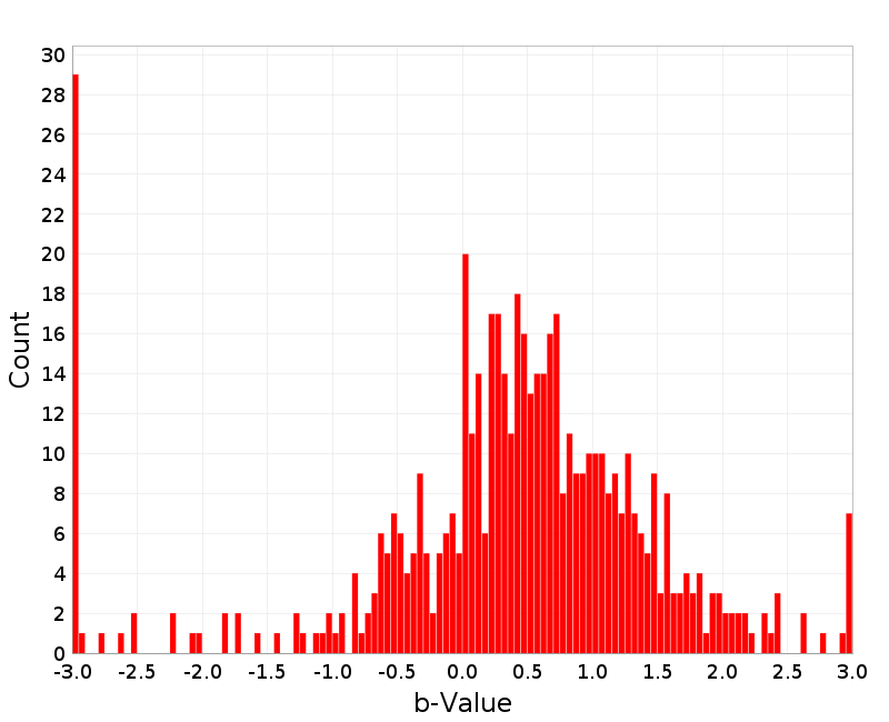 Histogram