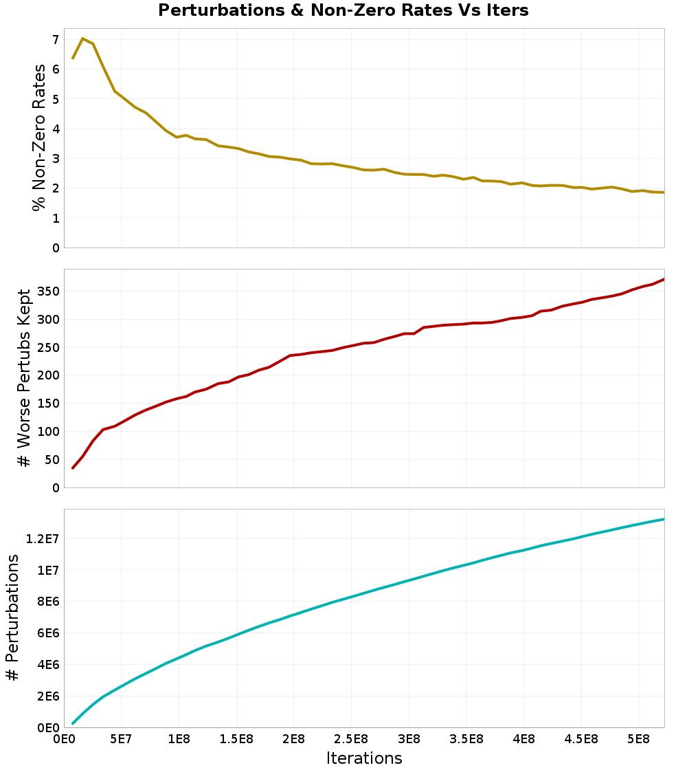 Perturbations