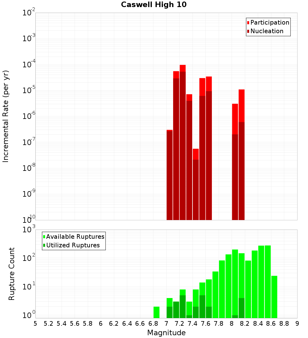 Incremental Plot