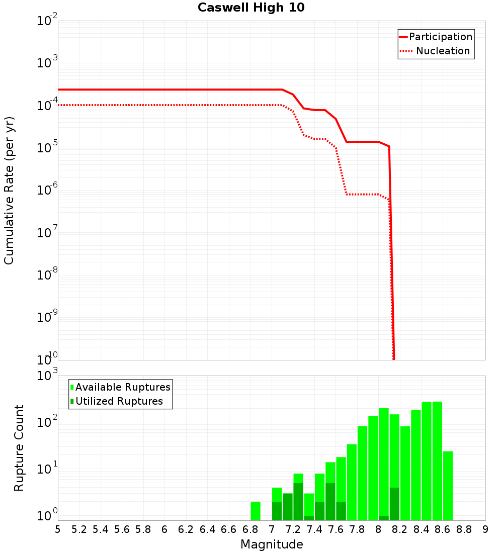 Cumulative Plot