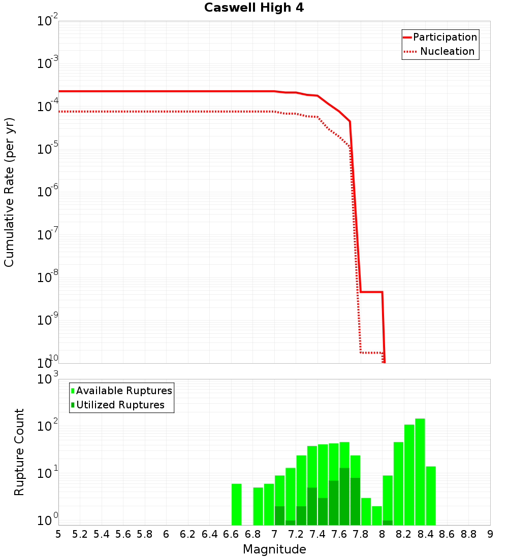 Cumulative Plot